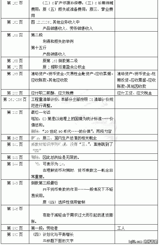 2010建造师考试工程经济教材变化.gif
