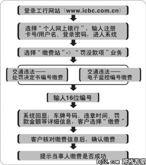 缴纳交通违法罚款点点鼠标就能搞定